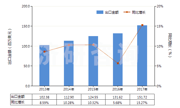 2013-2017年中國(guó)桉葉油(包括浸膏及凈油)(HS33012960)出口總額及增速統(tǒng)計(jì)